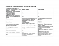 Table comparing dialogue mapping and causal mapping