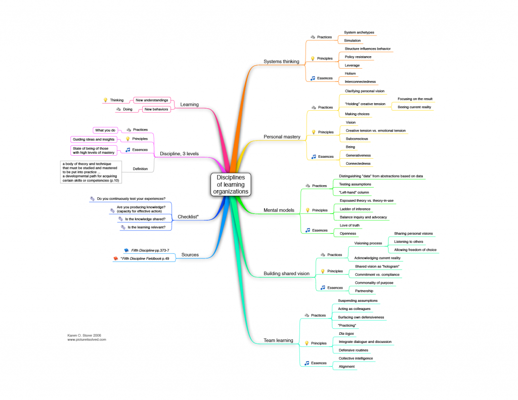 Mind map of learning organization disciplines