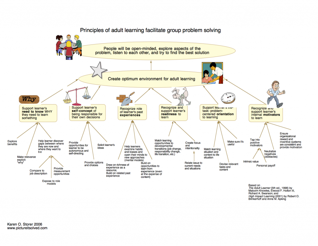Causal map illustrating application of adult learning principles 